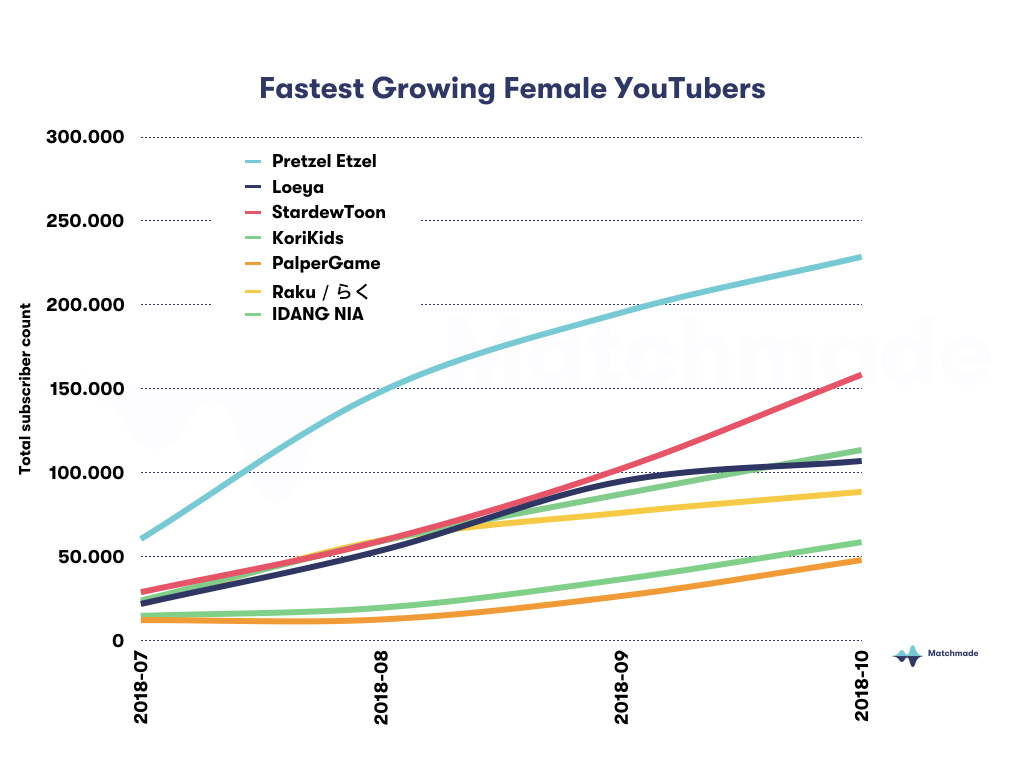 Female youtubers absolute growth