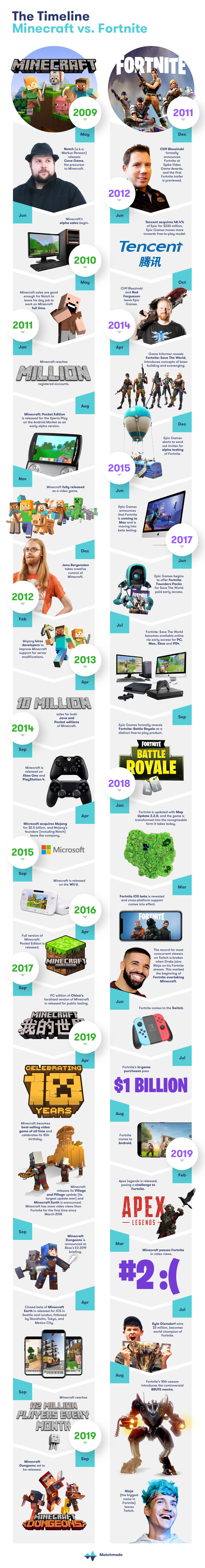 Minecraft Has Overtaken Fortnite Here S Why Matchmade