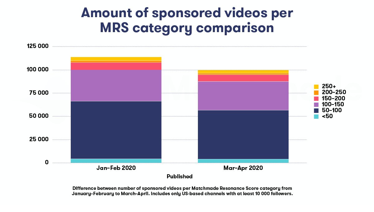 Graph: Difference between number of sponsored videos per Matchmade Resonance Score category from January-February to March-April. Includes only US-based channels with at least 10 000 followers. 