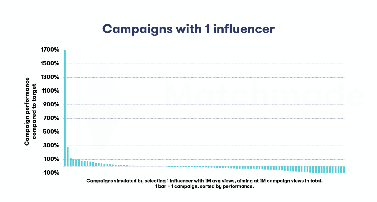 Results of simulating a campaign 100 times, always choosing 1 content creators with around 1M average views