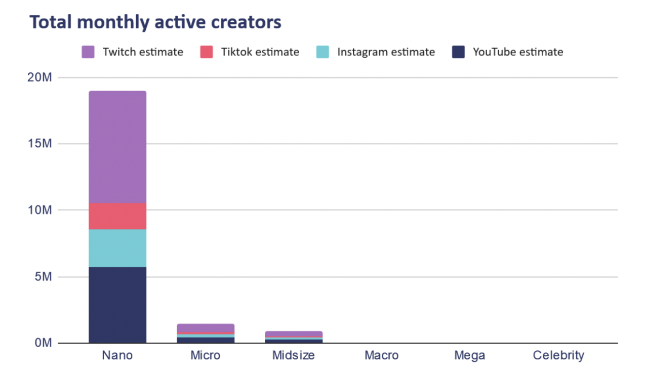 Graph showing total monthly active creators per social media platform